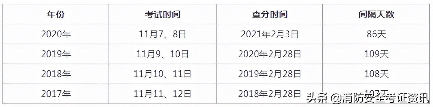2021一級消防工程師成績查詢時間通知,參加完考試的同學(xué)快來看