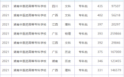 2024年湖南中醫(yī)藥高等專科學(xué)校錄取分?jǐn)?shù)線