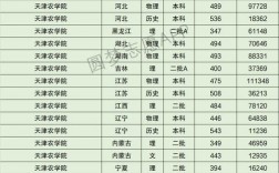 2024年天津農學院分數線