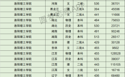 2024年洛陽理工學院全國排名