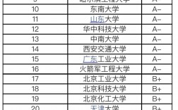 過程裝備與控制工程考研方向 學(xué)校