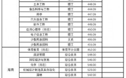 2024年貴陽學(xué)院預(yù)科分?jǐn)?shù)線