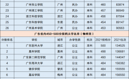 廣東450分的公辦大學(xué)(詳解)