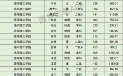 2024年洛陽理工大學錄取分數(shù)線