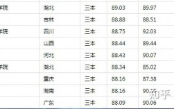 公辦三本大學(xué)有哪些大學(xué)？各自的錄取分?jǐn)?shù)線是多少？