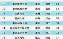 2024年江蘇大學排名全國第幾位