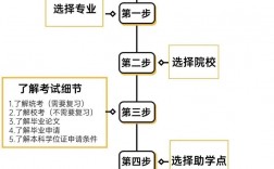 自考怎么報名