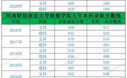 2024年河南檢察職業(yè)學(xué)院分數(shù)線