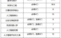 人工智能專業(yè)學(xué)什么課程(ai人工智能需要學(xué)什么)