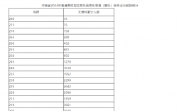 2024年河南省高考分數(shù)線(2024年河南一本要多少分)