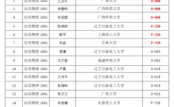 遼寧石油化工大學考研好考嗎？復試通過率？