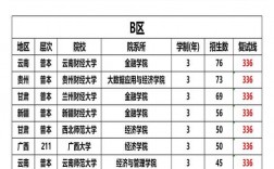 b區(qū)考研過(guò)線(xiàn)就能錄取的學(xué)校