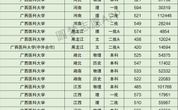 2024年廣西醫科大學分數線