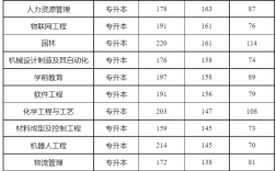 新鄉(xiāng)學院大專分數(shù)線
