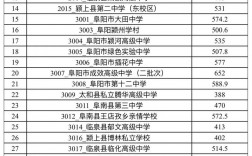 2024年含山縣二中錄取分數線