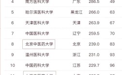 醫(yī)學考研學校排名