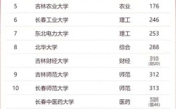 2024年吉林財(cái)經(jīng)大學(xué)排名