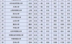 570分左右的一本大學
