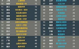 中國百強(qiáng)中學(xué)排名(中國最好的100所高中)