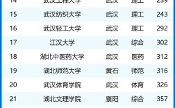 湖北大學(xué)排名前20名