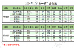 2024廣東一本分數線(廣東540分可以上一本嗎)