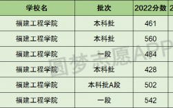 福建工程學(xué)院是幾本 算好大學(xué)嗎
