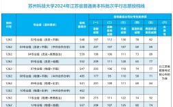 蘇州科技大學錄取分數(shù)線