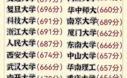 985211最低錄取成績(jī)