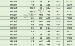 2024年保定學院專科錄取分數線