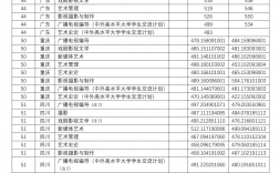 2024年四川音樂(lè)學(xué)院藝術(shù)類(lèi)錄取分?jǐn)?shù)線