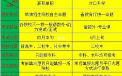 對口和單招有什么區(qū)別(走單招好還是走對口好)