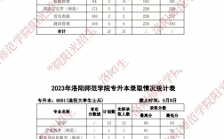 2024年洛陽師范學(xué)院專科專業(yè)分?jǐn)?shù)線