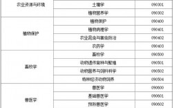 農(nóng)學(xué)考研要考哪些科目