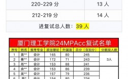 廈門理工學院考研好不好考？復試刷人嚴重嗎？