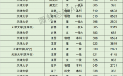 天津大學分數線(多少分能上天津大學)