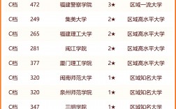 福建二本大學排名榜及分數線是什么？如何選擇？