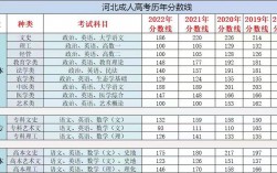 河北歷年高考分數線