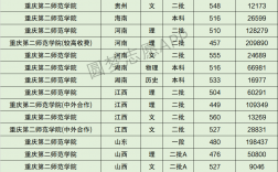 2024年重慶二師范錄取分數(shù)線