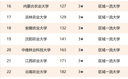 農(nóng)業(yè)大學排行榜(最好最厲害的農(nóng)業(yè)大學)