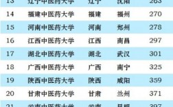 最容易考研的中醫(yī)藥大學(xué)