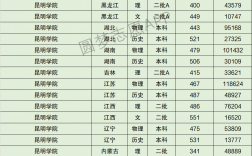 2024年昆明學(xué)院分?jǐn)?shù)線