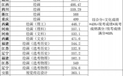 美術(shù)生專科學校排名及分數(shù)線是多少？如何選擇？