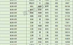 2024年延安大學排名全國第幾