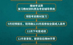 升學歷有哪幾種報名方式