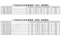 中山大學 錄取分數線(中山大學四大王牌專業(yè))