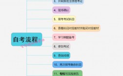 如何自考中專
