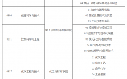 天津科技大學(xué)考研專業(yè)(天津工業(yè)大學(xué)研究生專業(yè)有哪些)