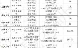 土木水利專業(yè)考研學(xué)校排名