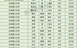 2024年蘭州理工大學(xué)分?jǐn)?shù)線