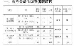 高考英語滿分是多少分(英語分數從150降到100)